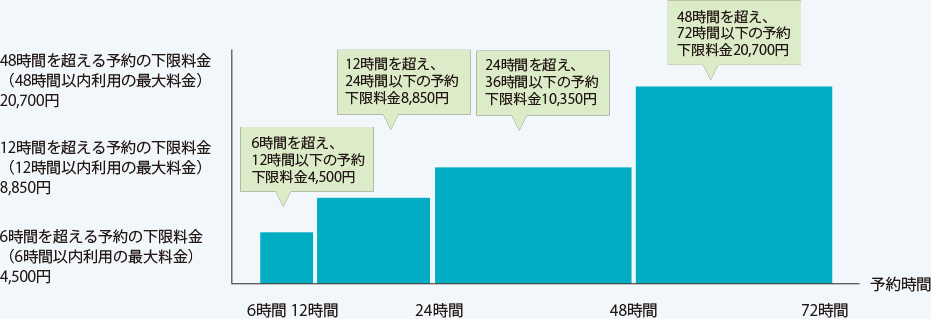 下限料金（ミニマムチャージ）